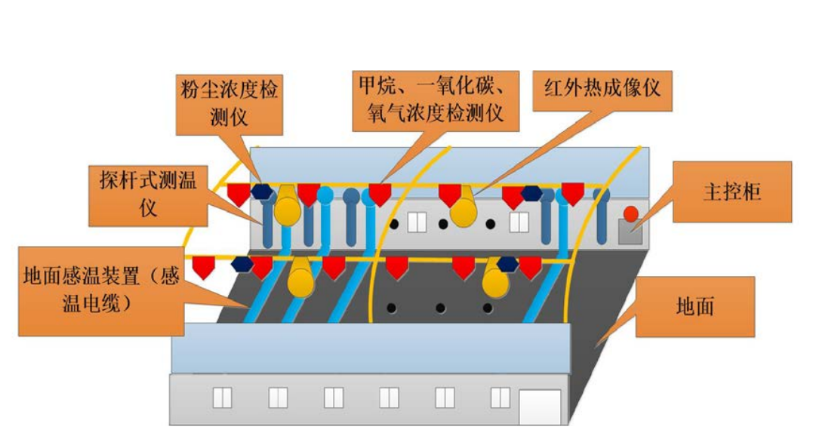 封闭煤场智能安全监测系统